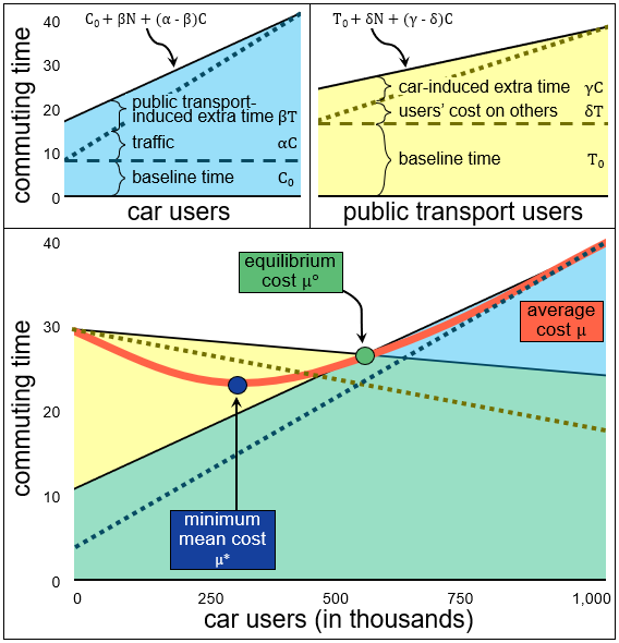 Featured image for “A paradox of traffic and extra cars in a city as a collective behaviour”